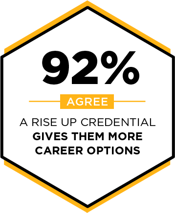 92% agree that a RISE Up credential gives them more career options.