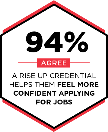 94% agree that a RISE Up credential helps them feel more confident applying for jobs.