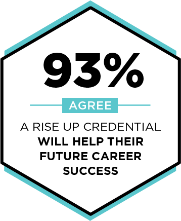 93% agree a RISE Up credential will help their future career success.